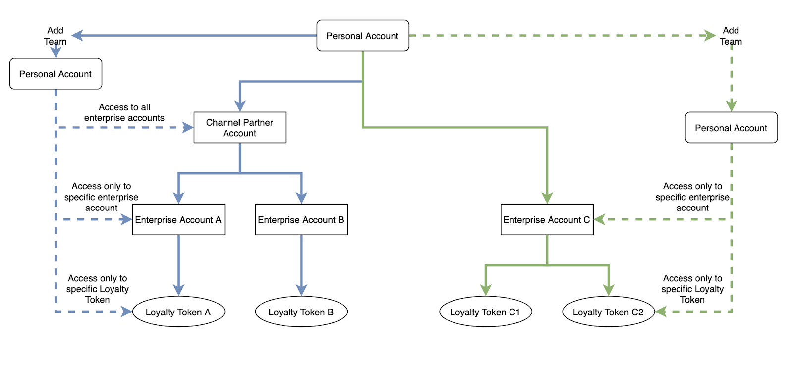 Loyalty Dashboard