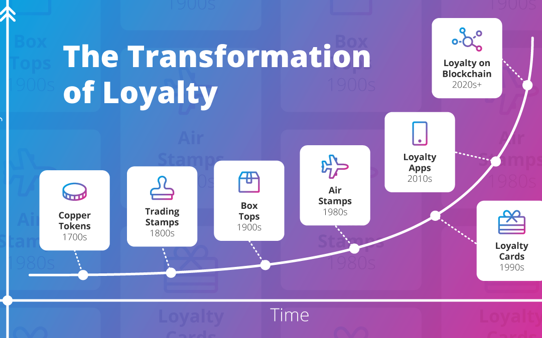Top 5 Trends in the Transformation of Loyalty