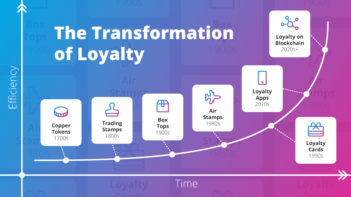 Trade Points for Crypto: The Loyalty Program of the Future is Here