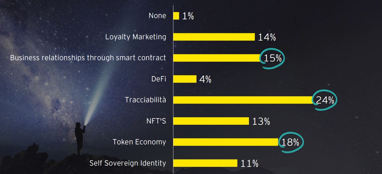 EY x qiibee Blockchain Survey Question 8