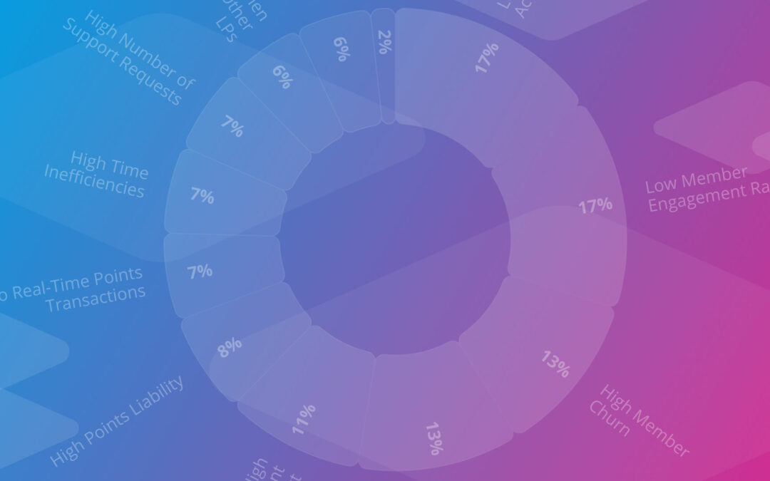 Loyalty Highlights: Pain Points – Global Loyalty Trends Report 2022