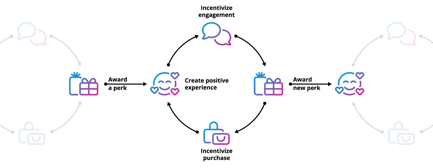 loyalty-GLTR-tier-cycle